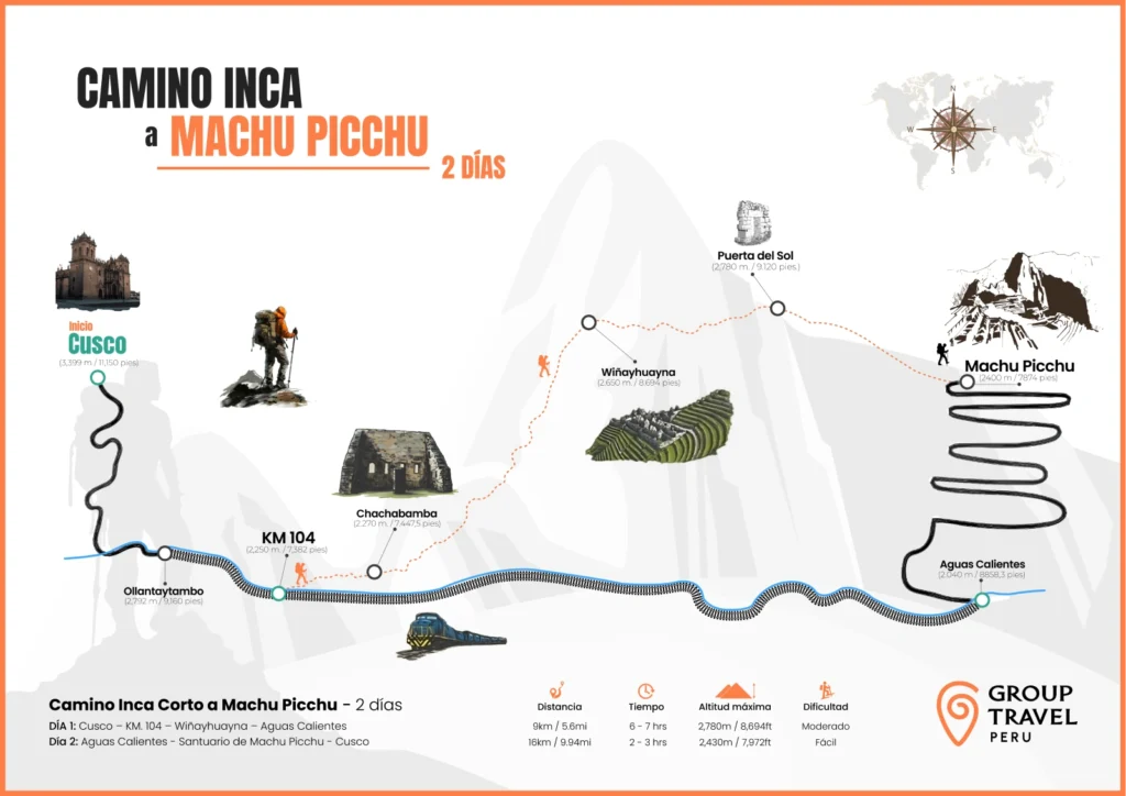 Mapa del Camino Inca Corto y Machu Picchu 2 Días